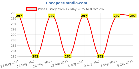 amazon.in Manan Shopee Bottle Covers for Philips Avent/Broad Neck Soft Plush Stretchable Baby Feeding Bottle Tote Bag Cover with Strap (125ml, 120 ml and 140ml & 250, 260, 330 ml Feeders- Pink/Yellow) Price History Graph from 17 May 2025 to 8 Oct 2025