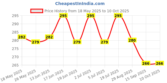 amazon.in Manan Shopee Bottle Covers for Philips Avent/Broad Neck Soft Plush Stretchable Baby Feeding Bottle Tote Bag Cover with Strap (125ml, 120 ml and 140ml & 250, 260, 330 ml Feeders Yellow) Price History Graph from 18 May 2025 to 10 Oct 2025