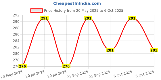 amazon.in Manan Shopee Bottle Covers for Philips Avent/Broad Neck Soft Plush Stretchable Baby Feeding Bottle Tote Bag Cover with Strap (125ml, 120 ml and 140ml & 250, 260, 330 ml Feeders- Yellow Blue) Price History Graph from 20 May 2025 to 6 Oct 2025