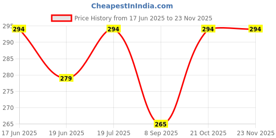 amazon.in Manan Shopee Bottle Covers for Philips Avent/Broad Neck Soft Plush Stretchable Baby Feeding Bottle Tote Bag Cover with Strap (125ml, 120 ml and 140ml & 250, 260, 330 ml Feeders- Yellow Pink) Price History Graph from 17 Jun 2025 to 22 Nov 2025