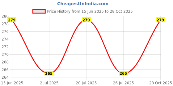 amazon.in Manan Shopee Bottle Covers for Philips Avent/Broad Neck Soft Plush Stretchable Baby Feeding Bottle Tote Bag Cover with Strap (125ml, 120 ml and 140ml Feeders (Multicolour)- Pack of 2) Price History Graph from 15 Jun 2025 to 28 Oct 2025