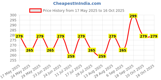 amazon.in Manan Shopee Bottle Covers for Philips Avent/Broad Neck Soft Plush Stretchable Baby Feeding Bottle Tote Bag Cover with Strap (125ml, 120 ml and 140ml Feeders (Multicolour) Pack of 2-Pink Yellow) Price History Graph from 17 May 2025 to 16 Oct 2025