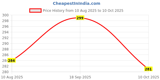 amazon.in Manan Shopee Bottle Covers for Philips Avent/Broad Neck Soft Plush Stretchable Baby Feeding Bottle Tote Bag Cover with Strap (250, 260, 330 ml Feeders (Color May Vary) Pack of 2) Price History Graph from 10 Aug 2025 to 10 Oct 2025