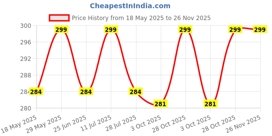 amazon.in Manan Shopee Bottle Covers for Philips Avent/Broad Neck Soft Plush Stretchable Baby Feeding Bottle Tote Bag Cover with Strap (250, 260, 330 ml Feeders (Multicolour) Pack of 2-Pink Blue) Price History Graph from 18 May 2025 to 25 Nov 2025