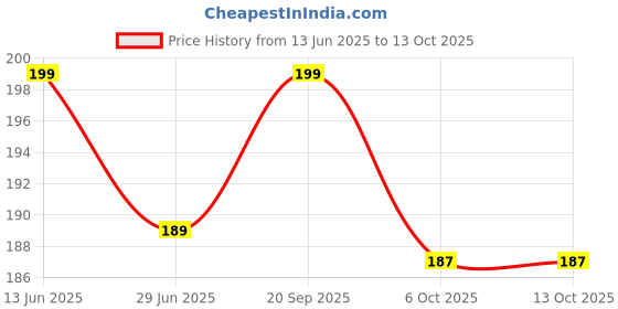 amazon.in Manan Shopee Bottle Covers for Philips Avent/Broad Neck Soft Plush Stretchable Baby Feeding Bottle Tote Bag Cover with Strap (250, 260ml, 330 ml -Yellow) Price History Graph from 13 Jun 2025 to 13 Oct 2025