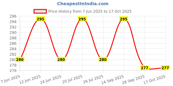 amazon.in Manan Shopee Cotton Bottle Covers For Philips Avent/Broad Neck Soft Plush Stretchable Baby Feeding Bottle Tote Bag Cover With Strap (250, 260, 330 Ml Feeders (Multicolour) Pack Of 2), Modern Price History Graph from 7 Jun 2025 to 15 Oct 2025
