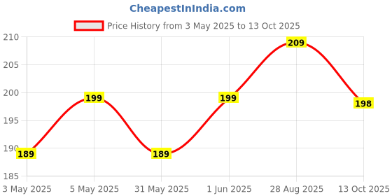 amazon.in manav acupressure products MANAV ACUPRESSSURE multy 3d Massager Roller 360 Rotate Silver Thin Face Full Body Shape Lifting Wrinkle Remover Facial Massage Relaxation Tool Price History Graph from 3 May 2025 to 13 Oct 2025