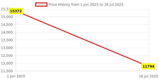 amazon.in MANAYO Bluetooth CD Player Portable, Retro Small CD Players for Home, Portable CD Player with Speakers, Rechargeable Desktop CD Player Equipped with Remote Control (White) manayo Price History Graph from 1 Jun 2025 to 16 Jul 2025