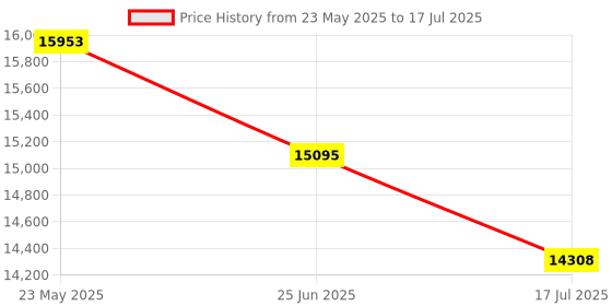 amazon.in MANAYO CD Player with Bluetooth 5.3 (C229) Price History Graph from 23 May 2025 to 17 Jul 2025
