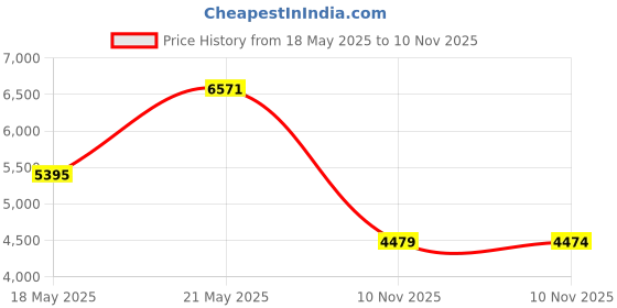 amazon.in MANAYO in-line microphone preamp for Dynamic and Passive Ribbon Microphones (Black) Price History Graph from 18 May 2025 to 10 Nov 2025