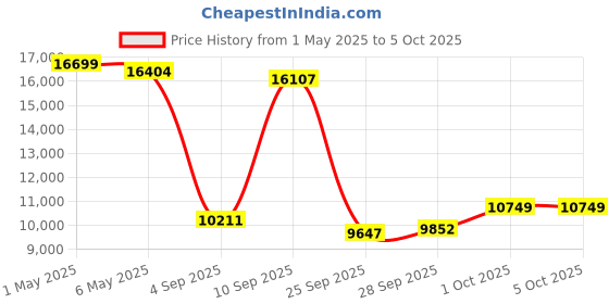 amazon.in manayo Portable cd Player Bluetooth manayo Price History Graph from 1 May 2025 to 5 Oct 2025