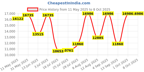 amazon.in manayo Portable cd Player with Speakers manayo Price History Graph from 11 May 2025 to 8 Oct 2025