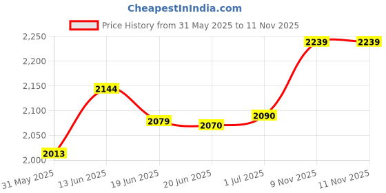 amazon.in manchda Pocket Watch Albert Vest Chain With T Bar & Lobster Clasps, Curb Link Chain & Watch Stand (Silver) manchda Price History Graph from 31 May 2025 to 10 Nov 2025