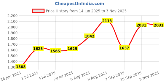 amazon.in Manchester City: The Secret History of a Club That Has No History Price History Graph from 14 Jun 2025 to 1 Nov 2025
