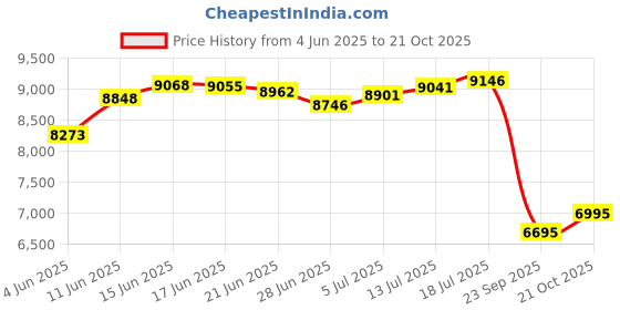 amazon.in manchester united FC Authentic EPL Pride of The North Scarf,red,Black,White,4.5 ft Long manchester united Price History Graph from 4 Jun 2025 to 21 Oct 2025