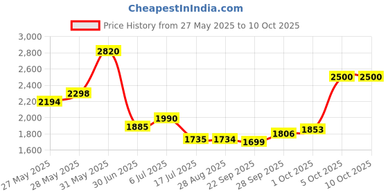 amazon.in Manchester United F.C. Keyring Price History Graph from 27 May 2025 to 5 Oct 2025