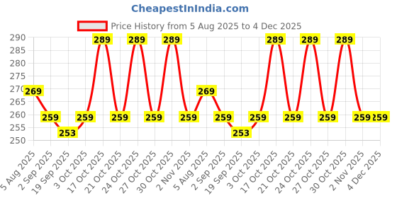 amazon.in manchi fashion Women & Girls High Waist Cotton Printed Panties - Combo Pack of 3 | Soft, Fast-Drying, Itching-Free Underwear | Multicolor (M/L/XL/2XL) manchi fashion Price History Graph from 5 Aug 2025 to 4 Dec 2025