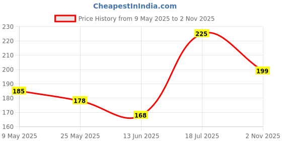 amazon.in Mancode After Shave Balm (100gm) | Post Shave Treatment | Soothes Skin Irritation | Hydrating Closes Pores | Lemon Oil Aloe vera Turmeric Chamomile Oil No Alcohol (Pack of 1) Price History Graph from 9 May 2025 to 2 Nov 2025