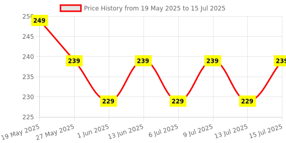 amazon.in Mancode Beard & Mustache Wax - Strong Hold & Styling | Natural Ingredients for Shiny & Well-Groomed Beard- 50ml Price History Graph from 19 May 2025 to 15 Jul 2025