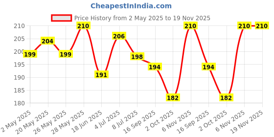 amazon.in Mancode Hair Serum for Men Instant Shine & Smoothness Regular Use For Dry & Wet Hair Gives Frizz Free Soft & Silky Hair - 100ml (Men's Hair Serum, 100ml e 3.38fl oz.) Price History Graph from 2 May 2025 to 19 Nov 2025