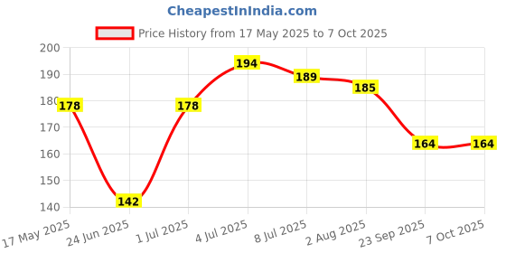 amazon.in Mancode Intimate Wash For Men - 100ml with Tea Tree Essential Oil Ayurvedic & Natural Personal Intimate Hygiene Prevents Itching Irritation & Dryness Caused By Sweating Ball Wash for Men Price History Graph from 17 May 2025 to 7 Oct 2025