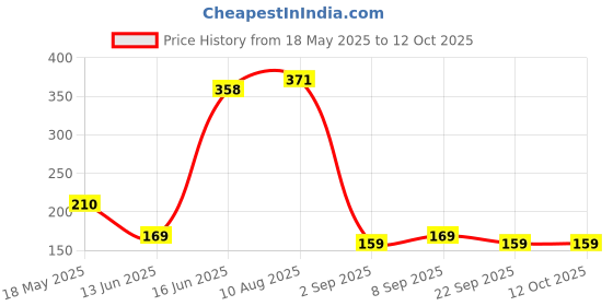 amazon.in Mancode Nourishing Lip Balm, 4.5g each Pack of 2 - Choco Mint Lip Moisturizer For Dry & Chapped Lips Enriched With Castor Oil, SPF Infused Lip Care Ideal for Men Price History Graph from 18 May 2025 to 12 Oct 2025