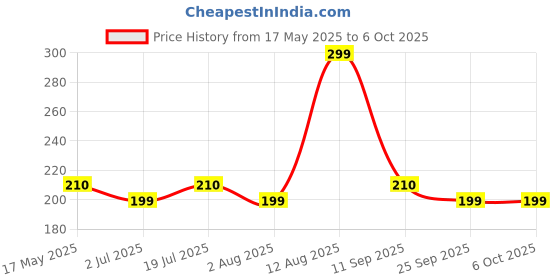 amazon.in Mancode Ultra Holding Hair Wax for Men 100ml | Matte Look with 24 hrs Strong Hold Level 7 | Matte Finish & No Greasy Residue Styling Hair Wax 100gm Price History Graph from 17 May 2025 to 5 Oct 2025
