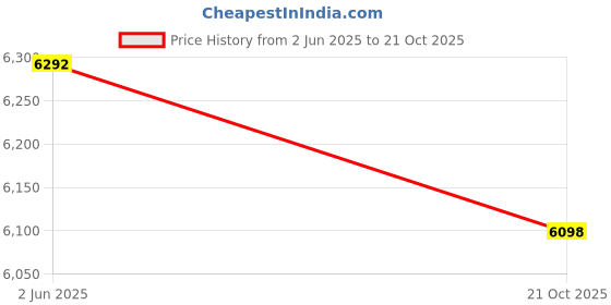amazon.in mancyfit Thermal Leggings for Women Fleece Lined Pants Long Underwear Bottoms mancyfit Price History Graph from 2 Jun 2025 to 21 Oct 2025