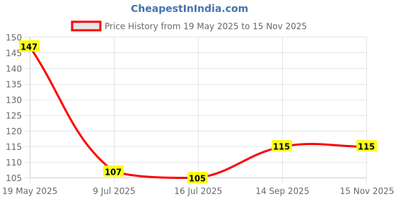 amazon.in Mand 10-Watts e12 LED White Bulb, Pack of 1 mand Price History Graph from 19 May 2025 to 14 Nov 2025