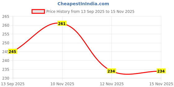 amazon.in Mand 3 Button Replacement Remote keyshell fit for Tata Safari/Storme/Aria 3 Button Remote Key (1) Price History Graph from 13 Sep 2025 to 15 Nov 2025