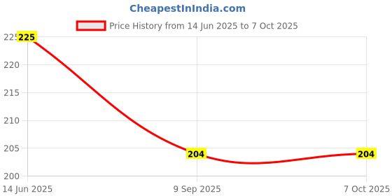 amazon.in MAND Plastic Remote Key Shell/Case/Body Compatible for Marutie Nippon Price History Graph from 14 Jun 2025 to 7 Oct 2025