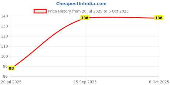 amazon.in MAND Power Bank Cable Short 8-pin to USB Sync & Charging Cable for iPhone 7 Plus/7/6/6 Plus/6S/6S Plus,iPhone 5 5C 5S,iPad Mini,iPad Air,iPod Touch,iPod,White Price History Graph from 20 Jul 2025 to 5 Oct 2025