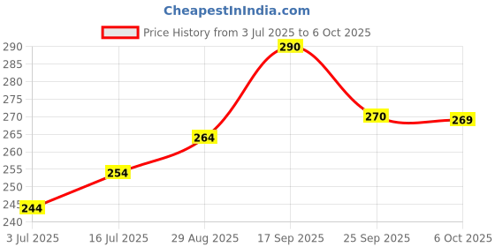 amazon.in MAND3 Button Replacement Key Shell/Case fit for Chevrolet Cruze Price History Graph from 3 Jul 2025 to 6 Oct 2025