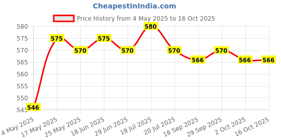 amazon.in Mandala Crystal Suncatcher Hanging Reflecation Rainbow Maker Wind Chime B Price History Graph from 4 May 2025 to 16 Oct 2025
