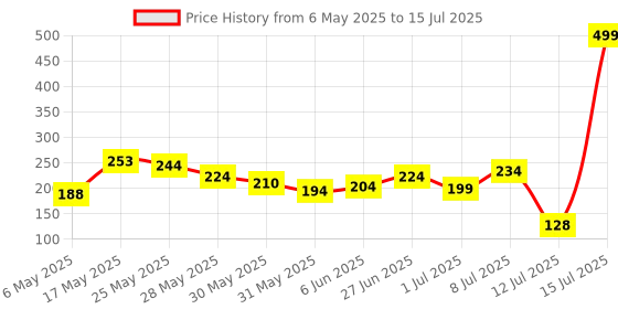 amazon.in voylla Mandala Tassels Drop Earrings voylla Price History Graph from 6 May 2025 to 12 Jul 2025