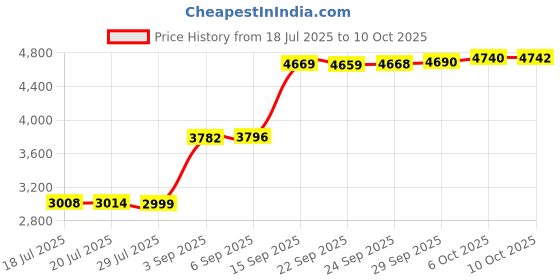 amazon.in star wars Mandalorian 3D Foam Bag Clip - Series 2 star wars Price History Graph from 18 Jul 2025 to 10 Oct 2025