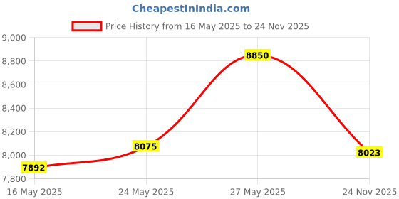 amazon.in Mandarin Chinese Keyboard Traditional Cover Abs English 78 Keys 2.4G Mouse Combo Laser Engraving Mute Price History Graph from 16 May 2025 to 24 Nov 2025