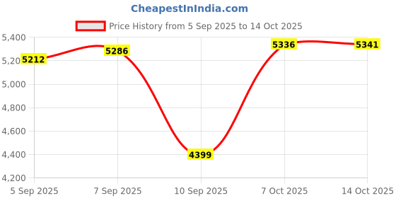 amazon.in arrow Mandarin Collar Ceremonial Blazer arrow Price History Graph from 5 Sep 2025 to 7 Oct 2025