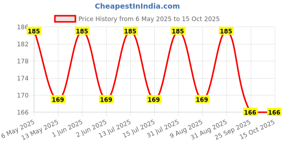 amazon.in nooelec seeds india Mandarin Orange Dwarf Seeds Indoors Outdoors Fruit Tree Seeds 30pcs+ A01 nooelec seeds india Price History Graph from 6 May 2025 to 15 Oct 2025