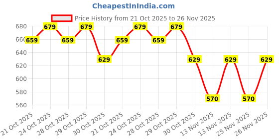 amazon.in M&C HOMECARE Dishwash Liquid Gel Lemon Can Jar 5 Litre Fast Cleansing & Antimicrobial action with long-lasting hygienic & refreshing, Leaves No Residue, Grease Cleaner For All Utensils, Dishwashing Price History Graph from 21 Oct 2025 to 26 Nov 2025