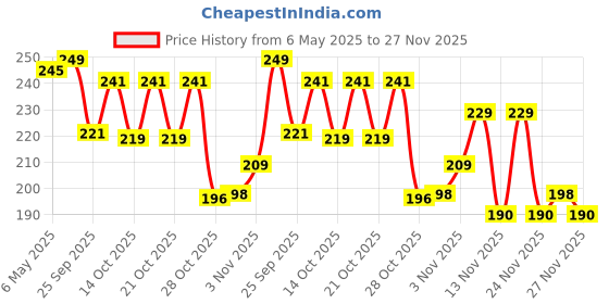 amazon.in m.n.c M&C HOMECARE Disinfectant Surface & Floor Cleaner Liquid, Lavender, 5 Liters Makes 8 Liters m.n.c Price History Graph from 6 May 2025 to 27 Nov 2025