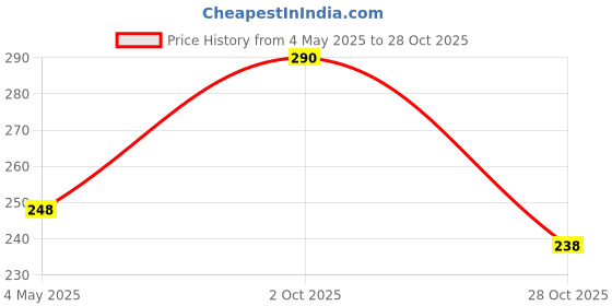 amazon.in M&C HOMECARE Liquid Detergent Blue, All type for cloth, use for top load and front load Pink (5 L) Price History Graph from 4 May 2025 to 28 Oct 2025