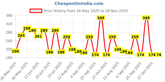 amazon.in Mander Marble Rectangle Puja Chowki | Hand-Painted Kalash Peacock Art Design Small Marble Pooja Chowki for God Idols, Puja Mandir, Bajot and Decorations (Pack of 2,Size: 4" x 6" Inch) Price History Graph from 26 May 2025 to 28 Nov 2025