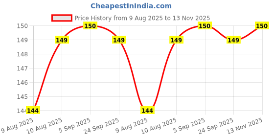 amazon.in Mander (Size: 0,1,2) Laddu Gopal ji Mor Mukut Mala Combo Janmashtami Shringar Set with 6 Item Bansuri, Kundal, Kade, Chhari, Mukut, Mala for Krishna Idol for Price History Graph from 9 Aug 2025 to 13 Nov 2025