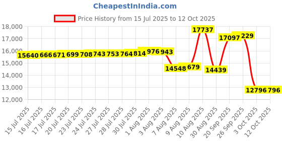 amazon.in M&G DuraVent 8DVL-ADC Duravent DVL/DuraBlack 8" Chimney Adapter Price History Graph from 15 Jul 2025 to 11 Oct 2025