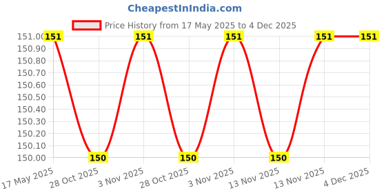 amazon.in Mandir Aasan Prayer Mat | Velvet Mat for Meditation | Pooja Aasan Sitting Mat (Red) (28x26 cm) Price History Graph from 17 May 2025 to 4 Dec 2025