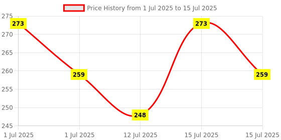 amazon.in M&M HARIS Compressor Relay (3 Pin) + Overload Protector Suitable for Single Door & Double Door Refrigerators. (100 Ltr to 350 Ltr) Price History Graph from 1 Jul 2025 to 15 Jul 2025