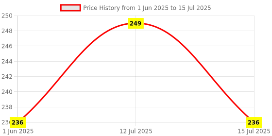 amazon.in M&M HARIS Hanging MOUNTING Bracket Plate Stand for Split AC Indoor Unit Color : Silver 1 Set m&m haris Price History Graph from 1 Jun 2025 to 15 Jul 2025