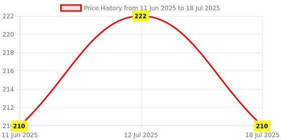 amazon.in M&M HARIS Paper Output Tray for Use in HP Laserjet Pro-M1130, M1132, M1136 M1213 Printer Accurate Fitting Price History Graph from 11 Jun 2025 to 12 Jul 2025