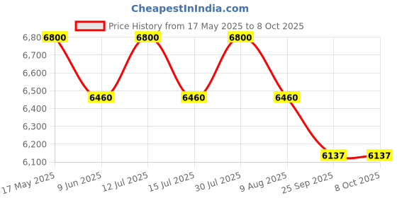 amazon.in M&M HARIS Value Dual Manifold Gauge VMG-2-R22-B-02 Designed for Refrigeration Systems and air Conditioning (Refrigerants Scale R404A / R407C / R134a / R22) m&m haris Price History Graph from 17 May 2025 to 8 Oct 2025